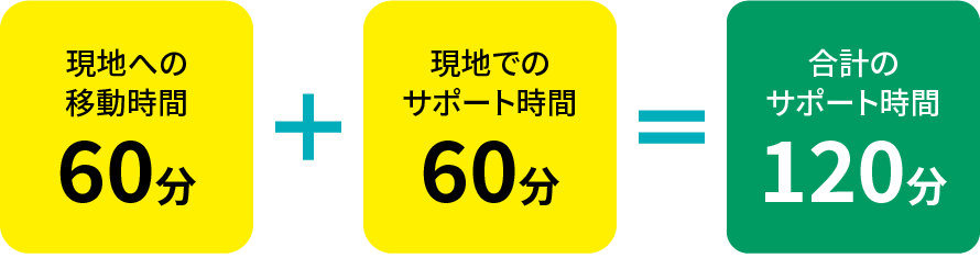 現地への移動時間60分+現地でのサポート時間60分=合計のサポート時間120分