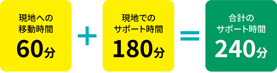 現地への移動時間60分+現地でのサポート時間180分=合計のサポート時間240分